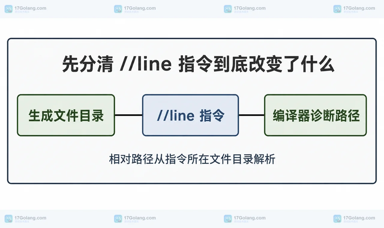 Go 1.27 //line 相对路径怎么定位：生成代码调试信息与目录边界