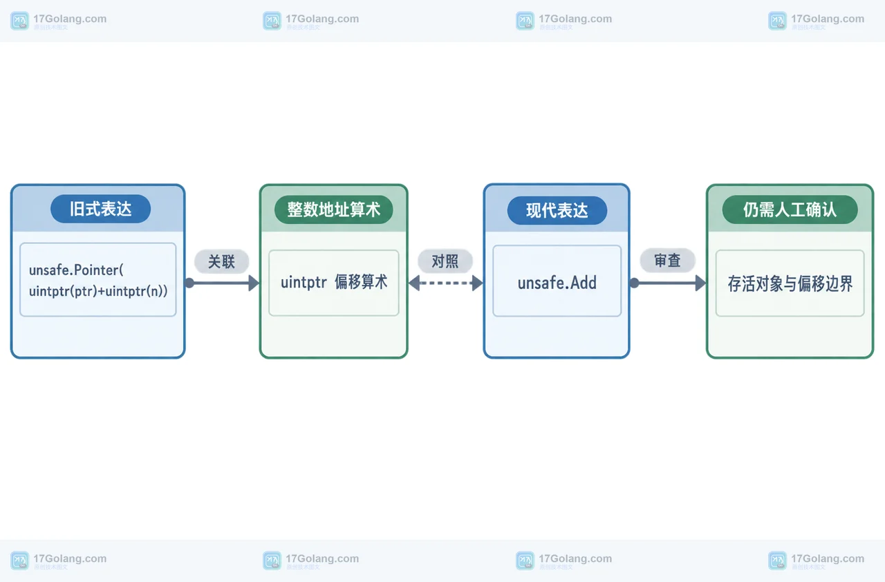 Go 1.27 unsafefuncs 怎么改旧代码：函数指针转换的审查边界