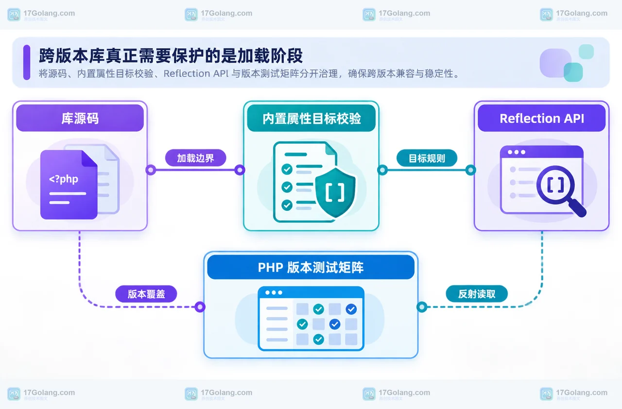 PHP 8.5 DelayedTargetValidation 怎么兼容新属性目标：反射阶段再验收