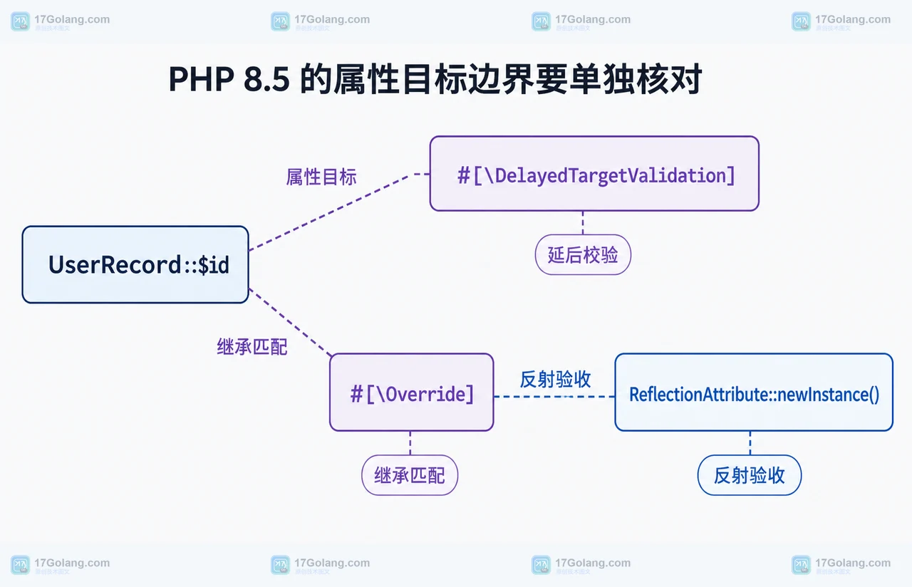 PHP 8.5 属性目标示例中 UserRecord id 属性与 DelayedTargetValidation、Override 和反射校验组件的静态关系
