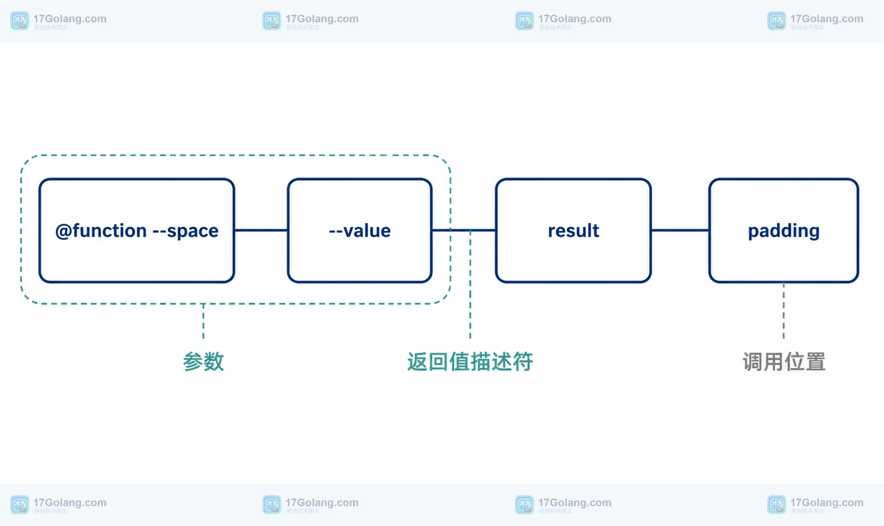 CSS @function 原生函数怎么落地：result、参数作用域与兼容降级