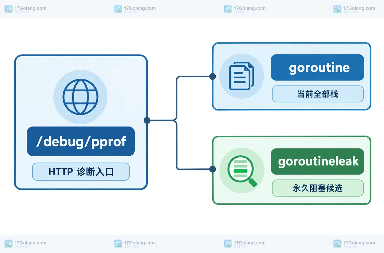 Go 1.27 goroutineleak 怎么看：能发现什么，为什么全局可达对象仍可能漏检