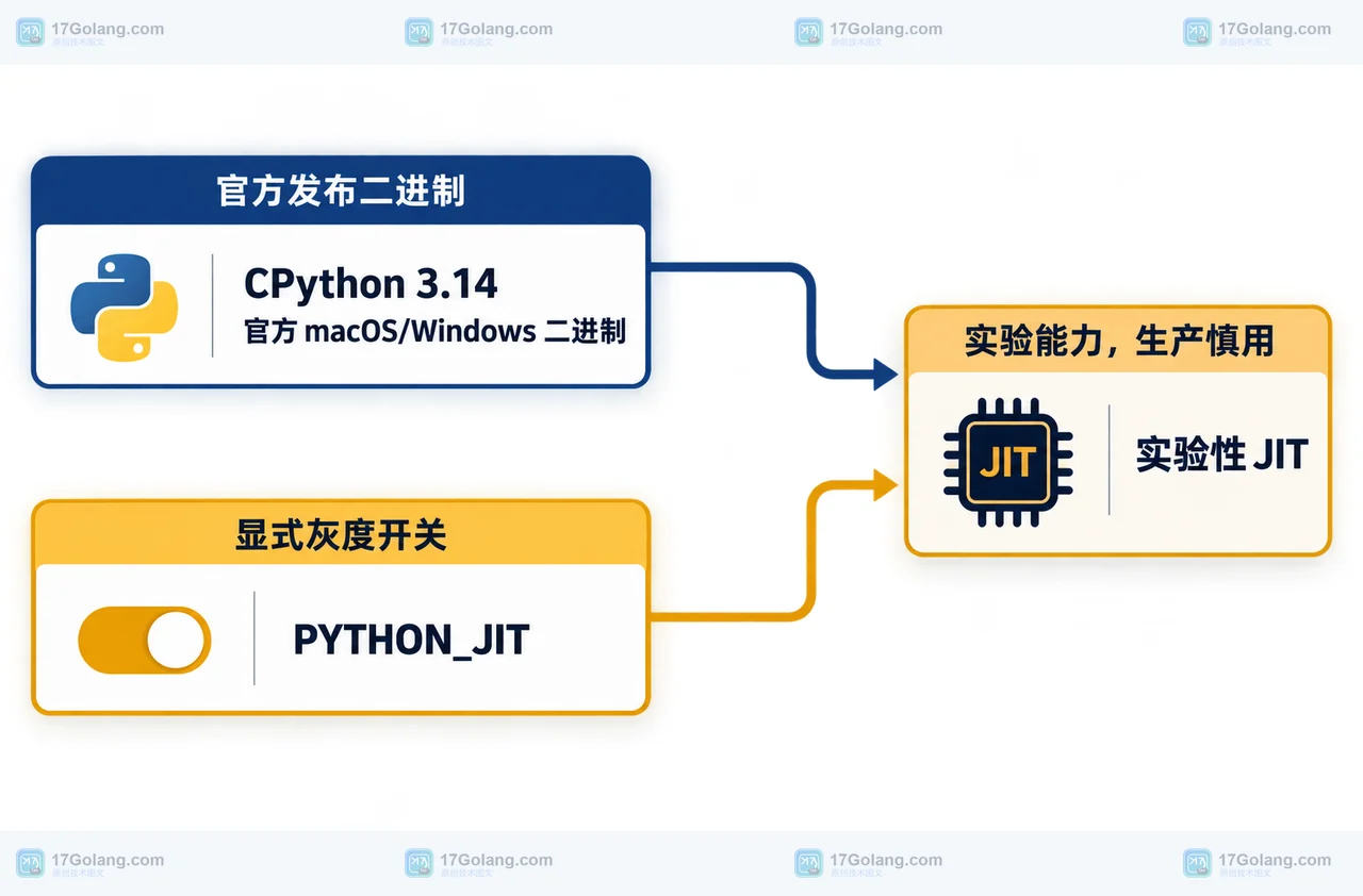 Python 3.14 JIT 开关怎么做灰度检查：PYTHON_JIT、平台范围与生产禁用边界