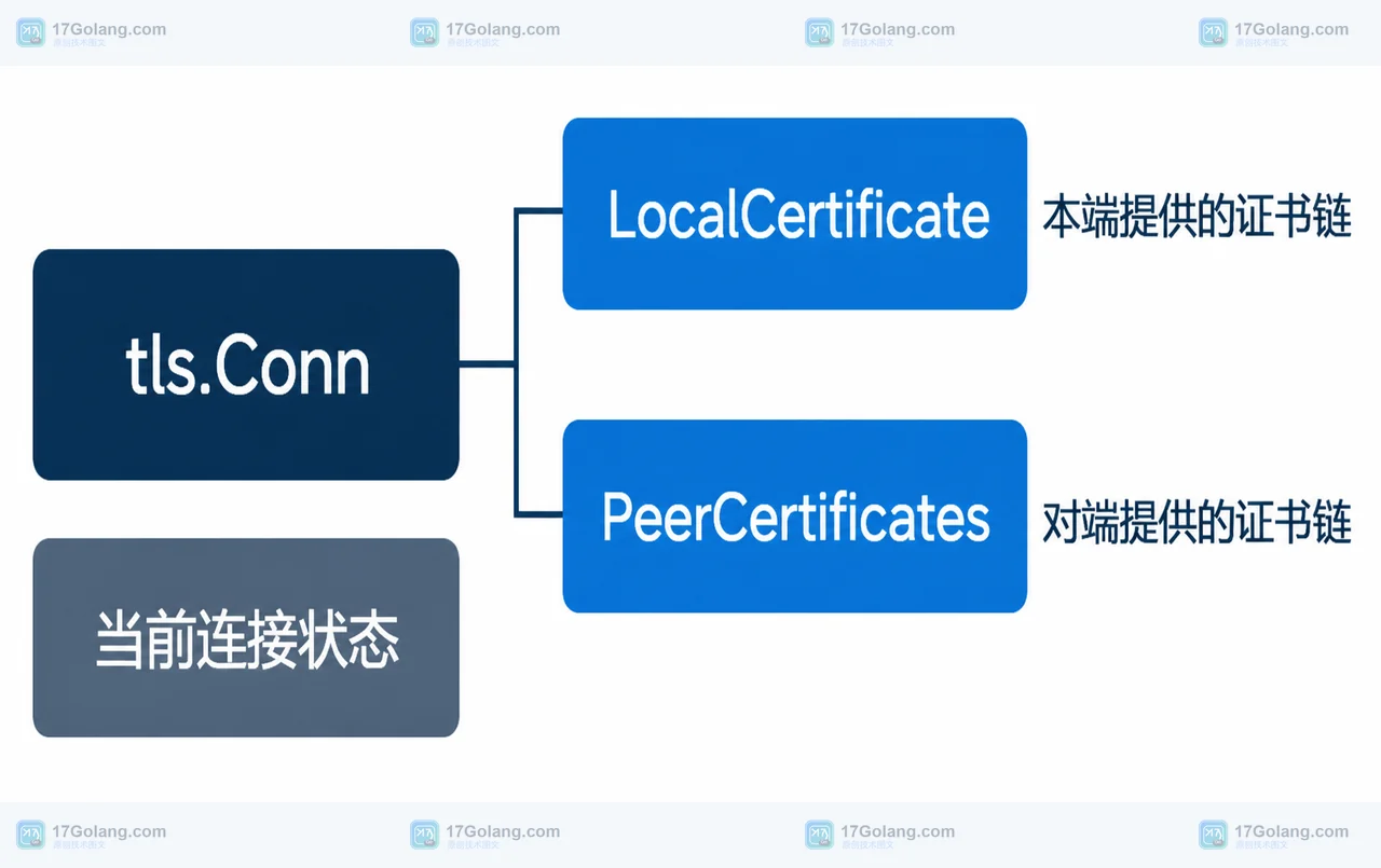Go 1.27 的 TLS 连接证书怎么取：ConnectionState.LocalCertificate 不是对端证书