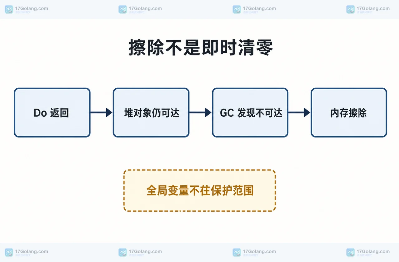 Go 1.27 runtime/secret 会不会传给新 goroutine：机密内存与平台边界