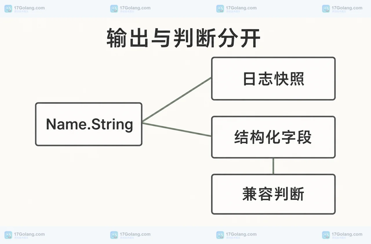 Go 1.27 pkix.Name 输出变了怎么兼容：未知 OID 不再总是十六进制