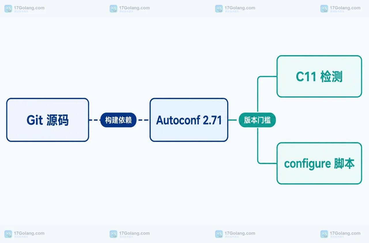 PHP 8.6 源码构建环境怎么选：Autoconf 2.71 与旧工具链的升级边界