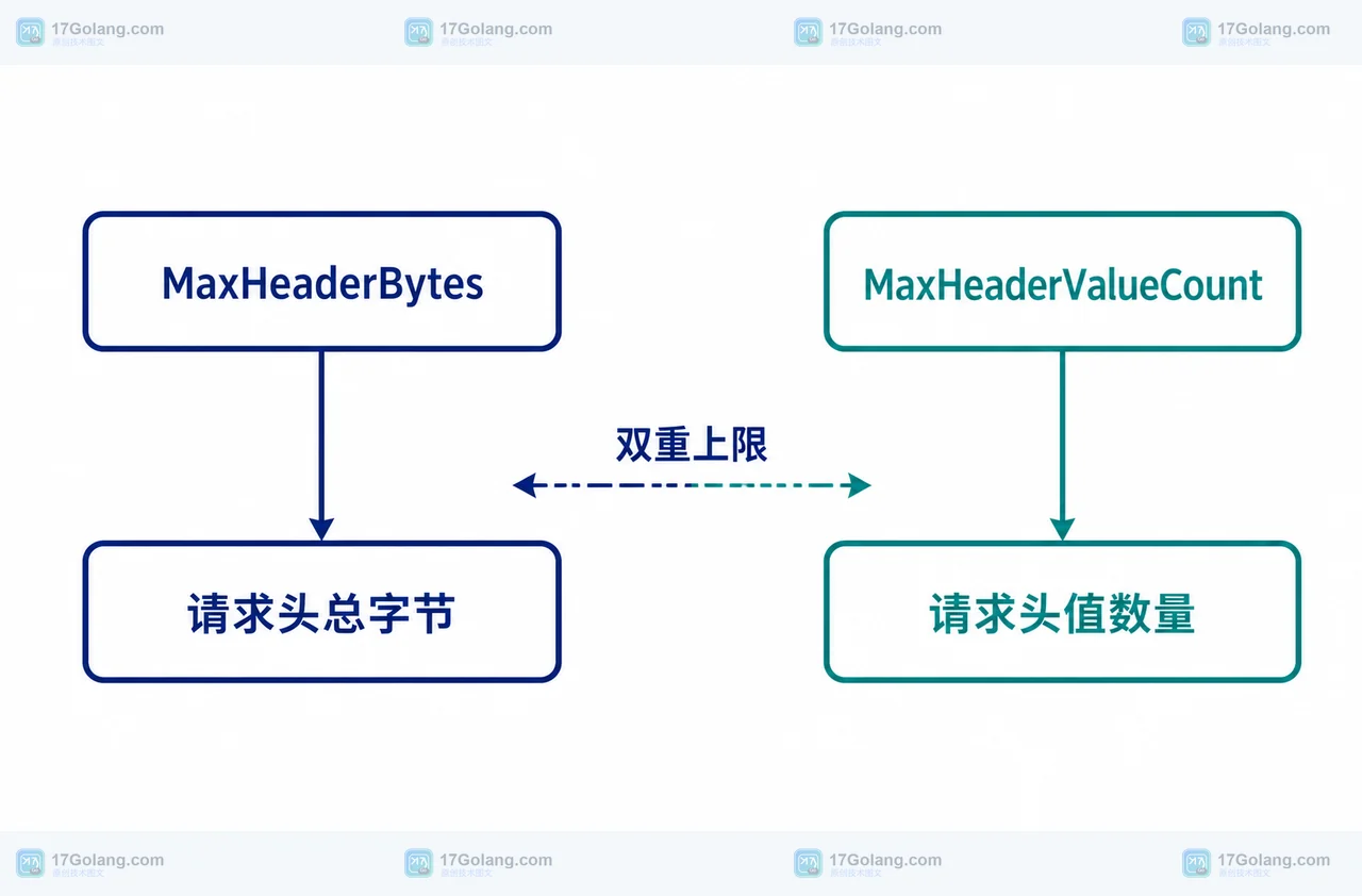 Go 1.27 HTTP 请求头上限怎么设计：MaxHeaderValueCount 与 MaxHeaderBytes 配合