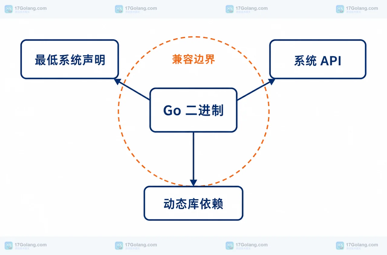 Go 1.27 macOS 二进制最低版本怎么写：链接器 -macos 与 -macsdk 的区别