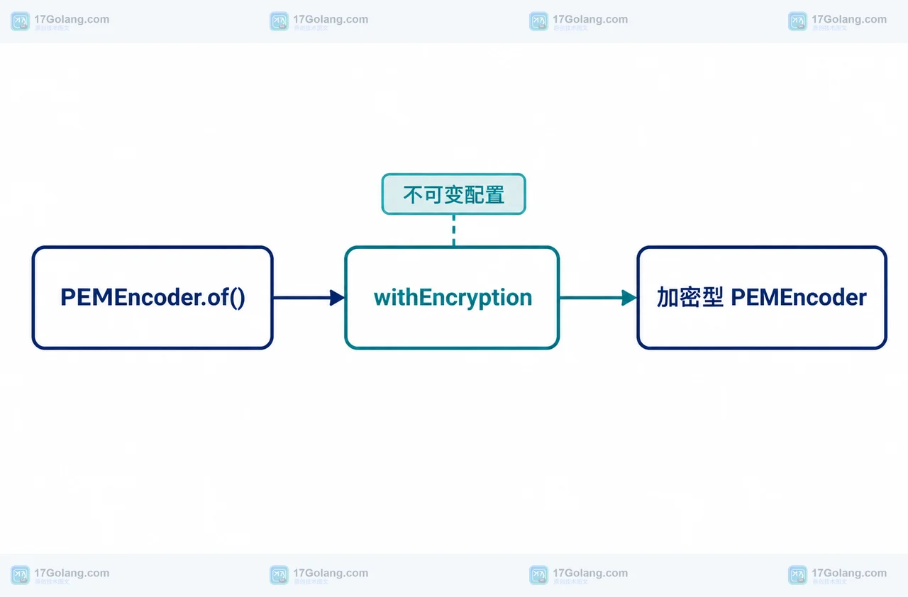 JDK 26 PEMEncoder 怎么加密私钥：withEncryption 与预览 API 边界