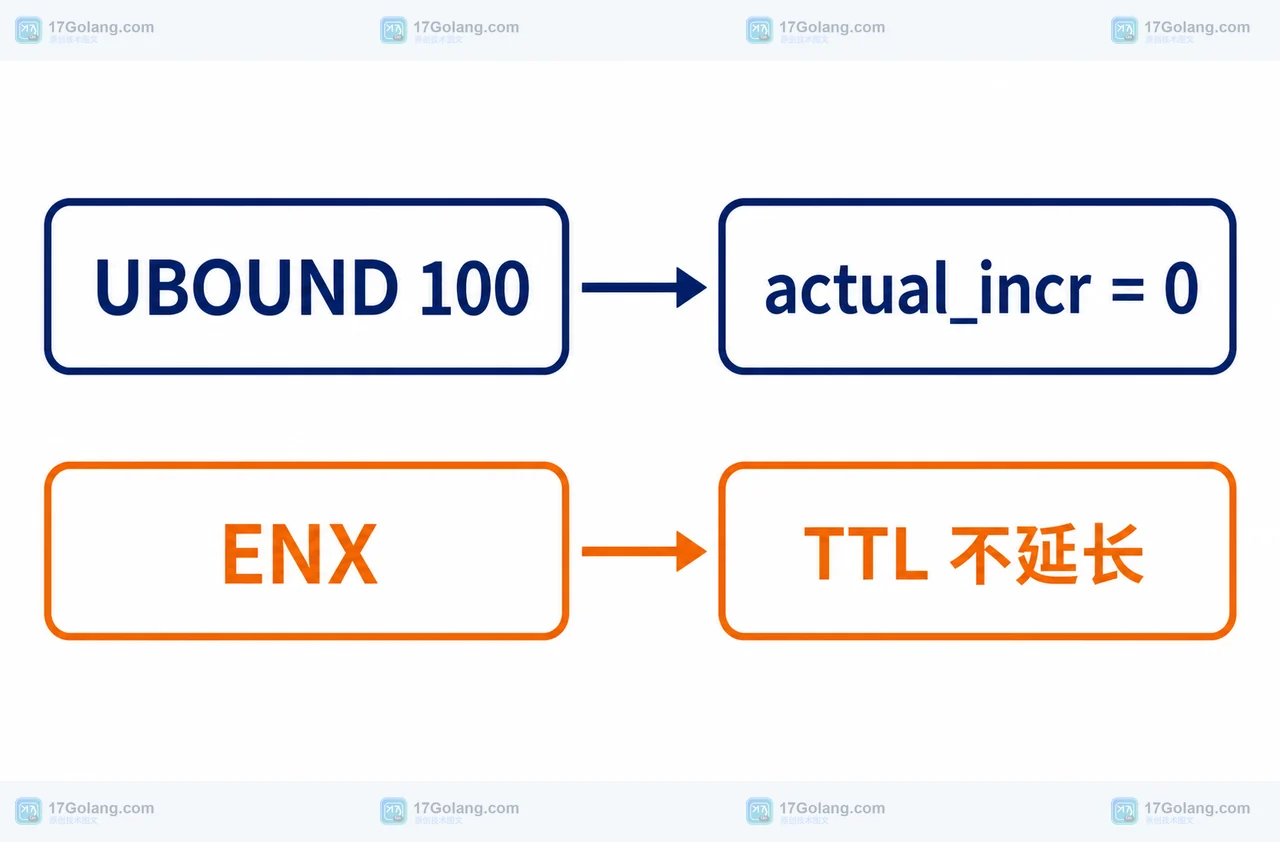 Redis 8.8 INCREX 限流为什么不再拆两条命令：边界值与 TTL 判断
