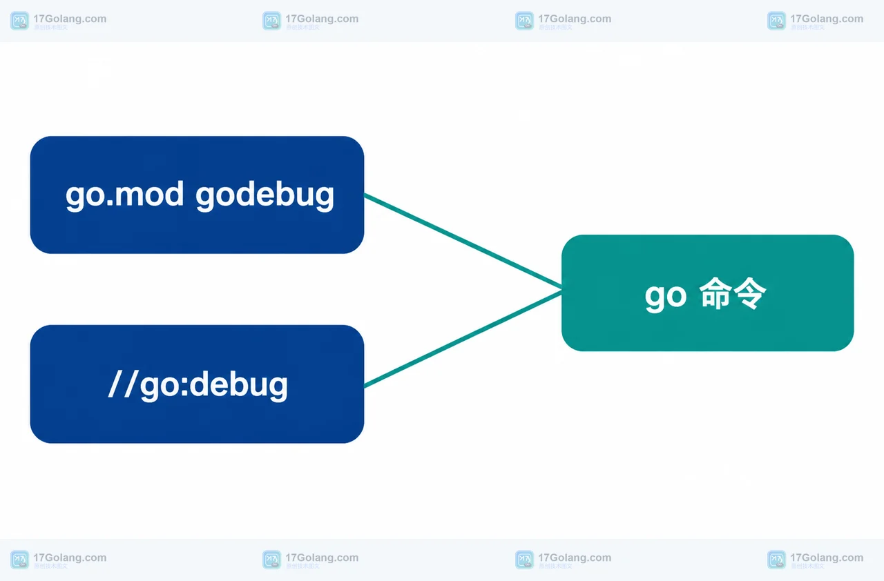 Go 1.27 已移除的 GODEBUG 还能写吗：最终默认值兼容规则