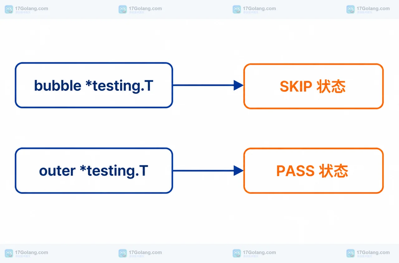 Go testing/synctest 里 t.Skip 为什么仍显示 PASS：bubble 与测试结果边界