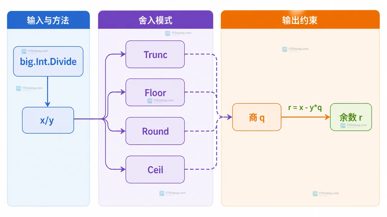 Go 1.27 math/big.Int Divide 怎么选舍入：Trunc、Floor、Round 与 Ceil