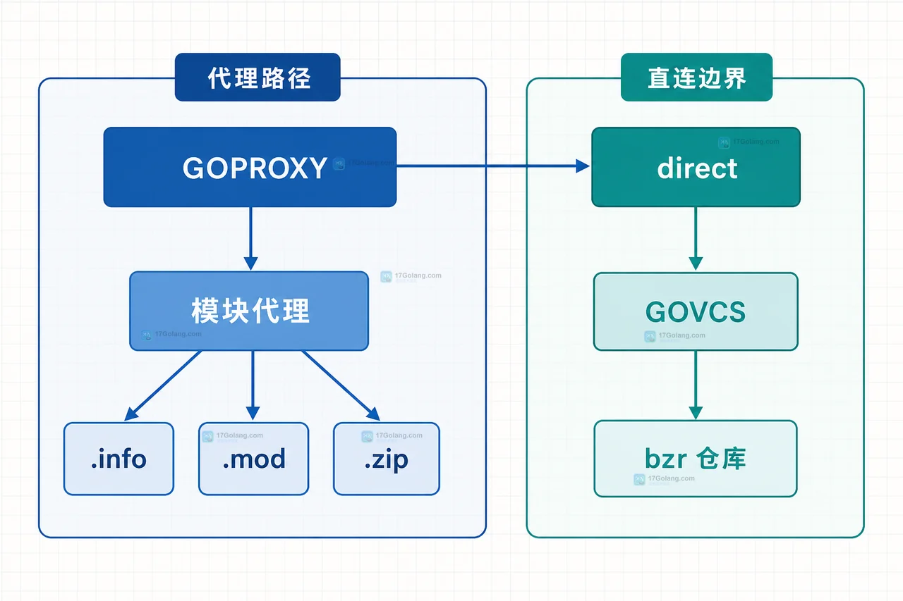 Go 1.27 go 命令不再支持 bzr：旧模块源怎么迁移