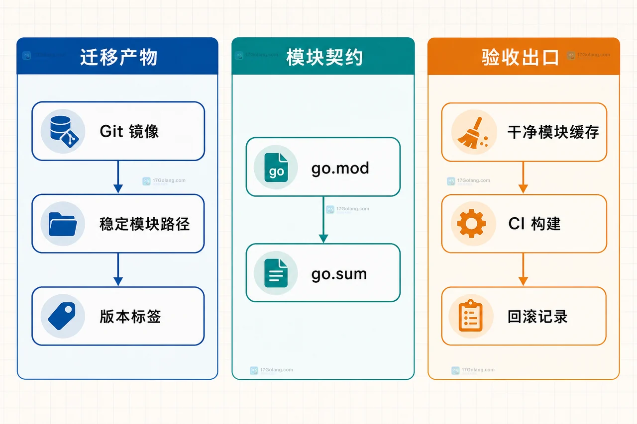 Go 1.27 bzr 模块迁移与干净缓存验收静态框图