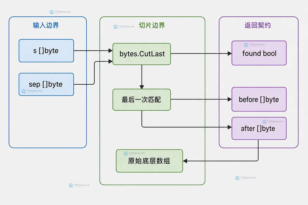 Go 1.27 bytes.CutLast 怎么封装：三返回值与 LastIndex 手写切片对比