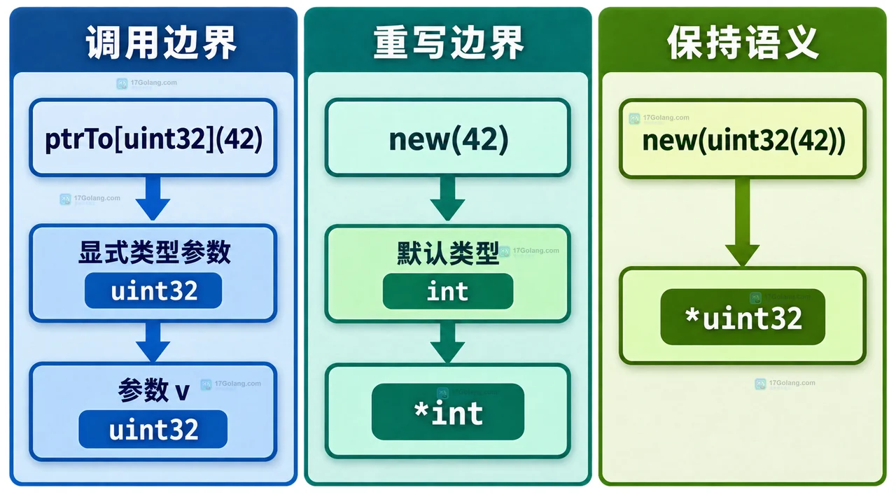 Go modernize 的 newexpr 为什么不改数值类型：显式类型与转换边界