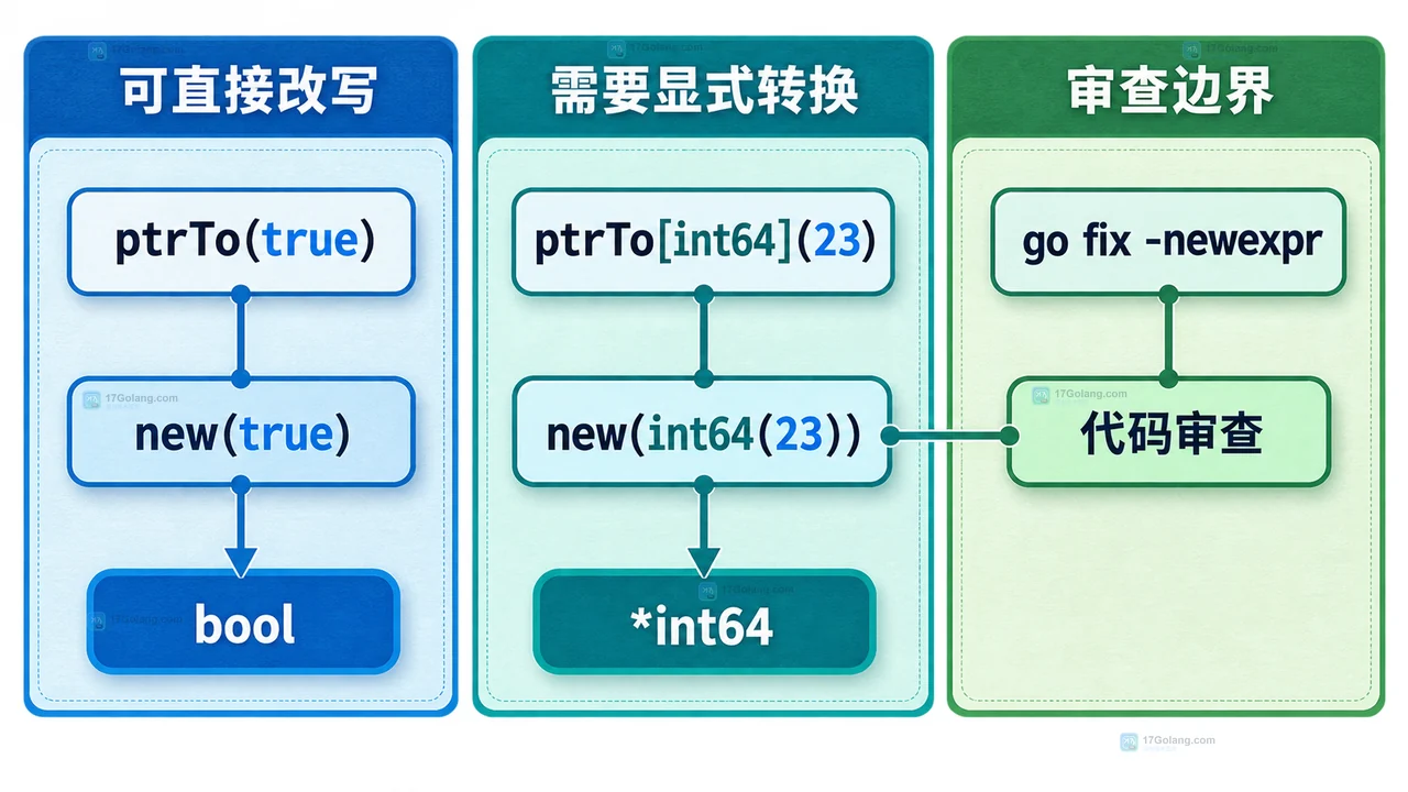 Go newexpr 可直接改写与显式数值转换审查边界静态框图