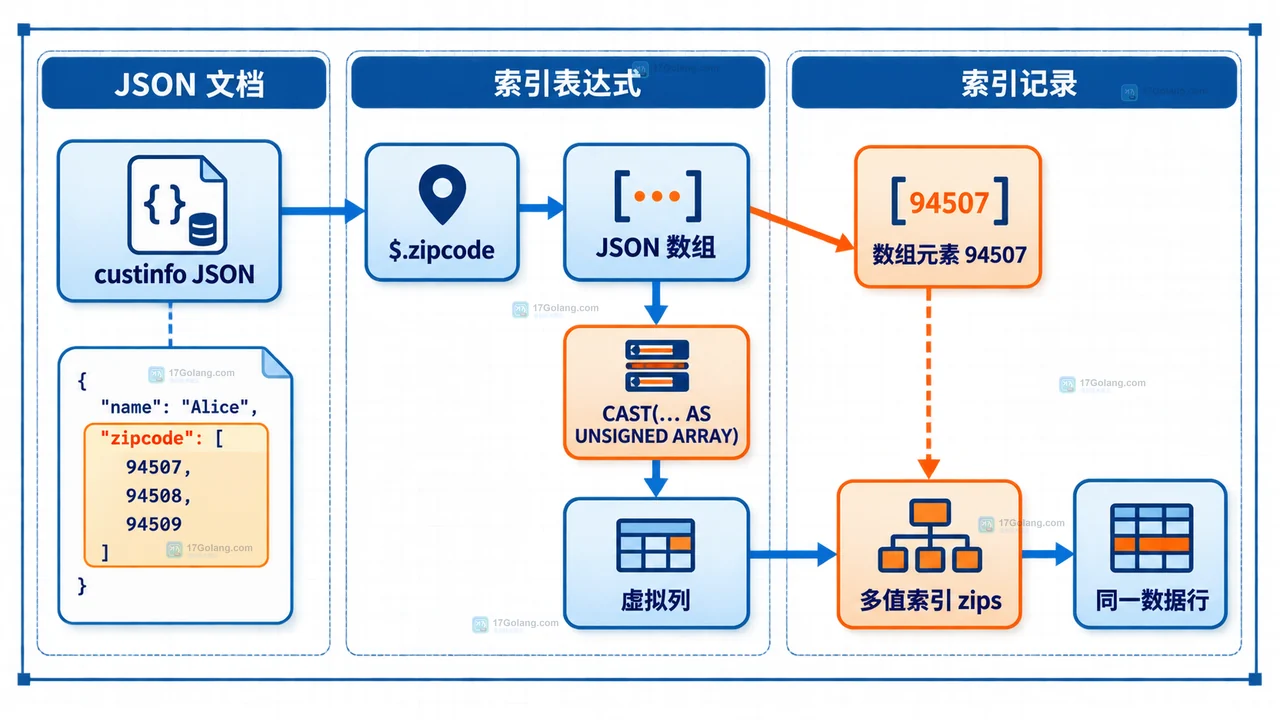 MySQL JSON 数组查询为什么不走索引：多值索引的适用边界