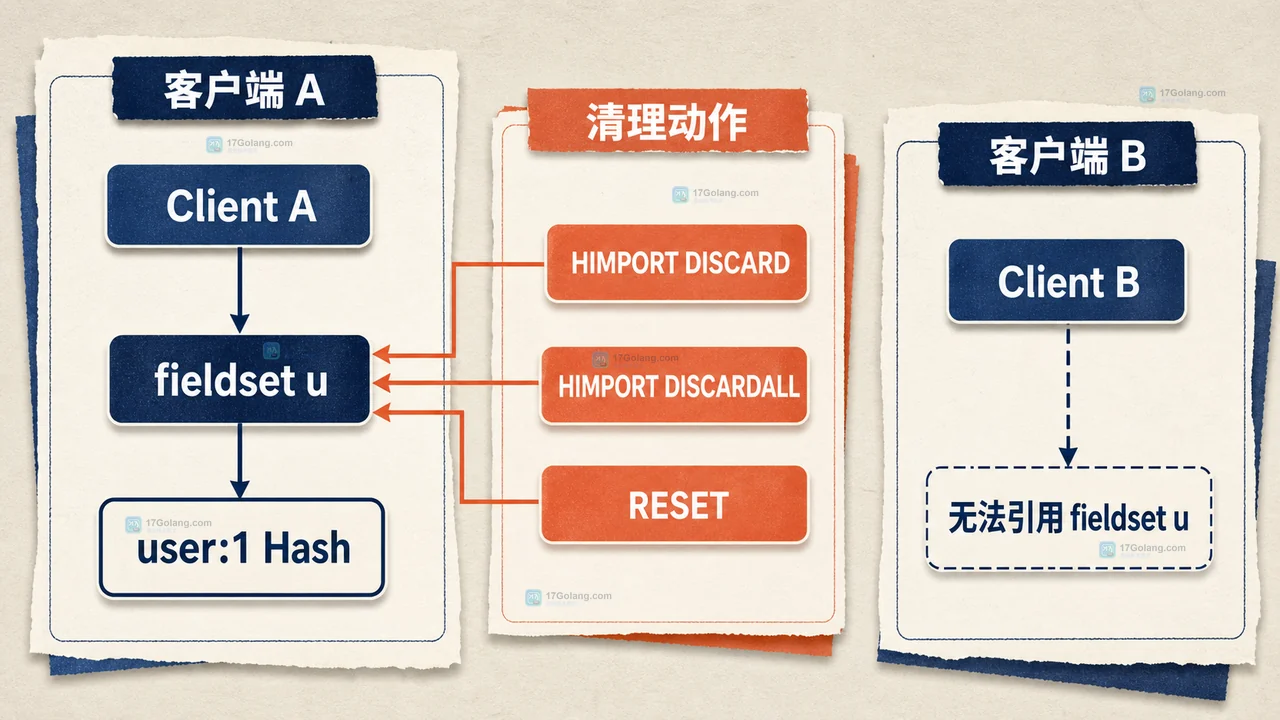 Redis 8.10 HIMPORT 为什么更适合批量写 Hash：fieldset 复用与连接边界