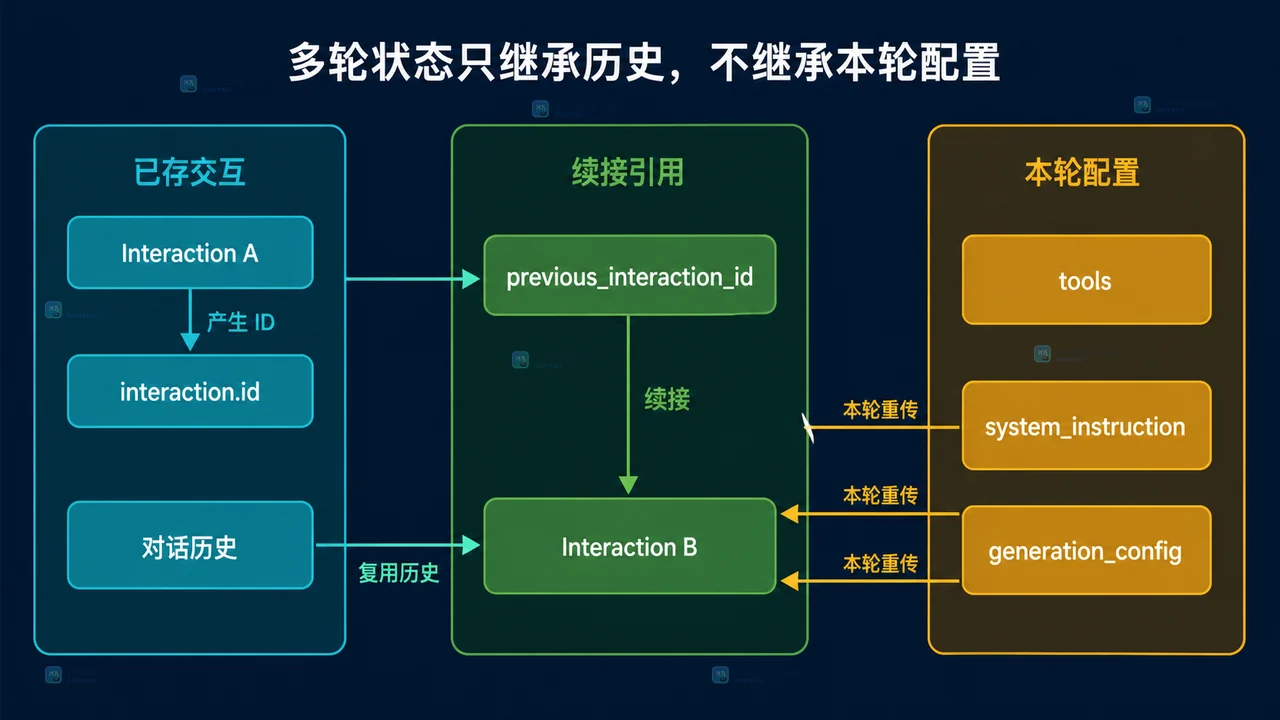 Gemini Interactions API 多轮状态怎么接：previous_interaction_id 与 store=false 的边界