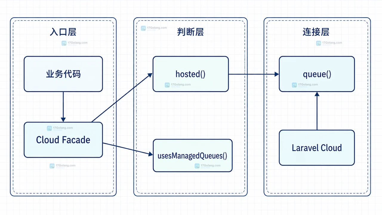 Laravel 13 Cloud Facade 怎么判断托管队列：hosted 与 usesManagedQueues 的边界