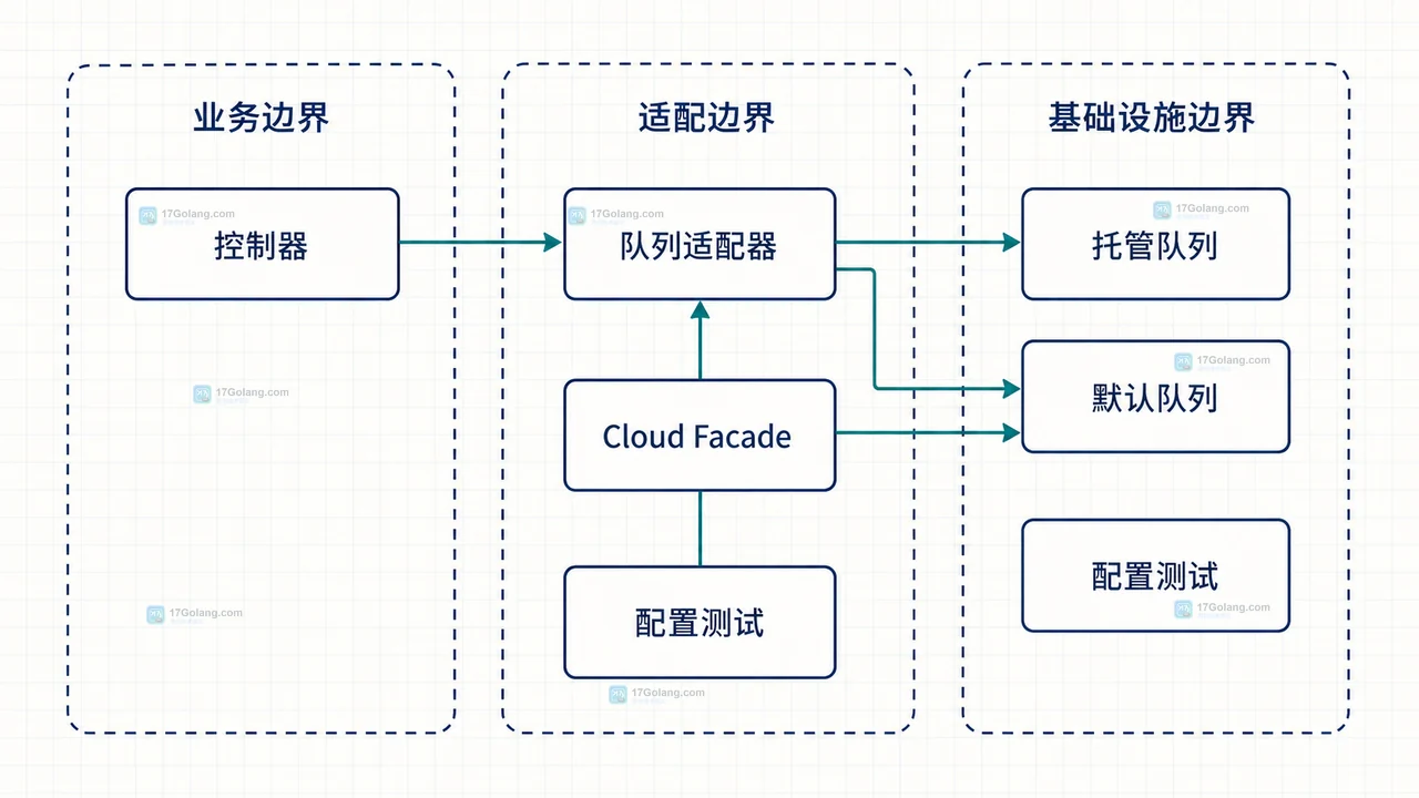 Laravel 控制器、队列适配器与两类队列边界静态框图