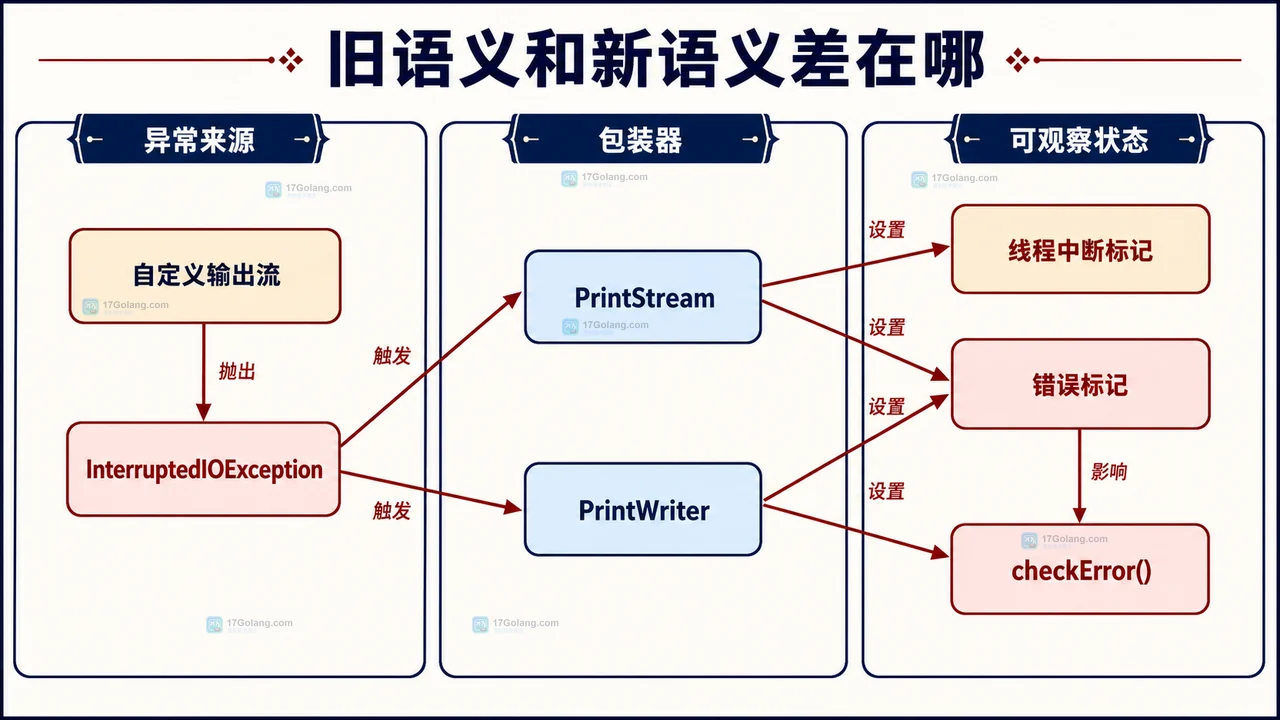 JDK 26.0.2 写入中断后 checkError 为什么变成 true：PrintStream 与 PrintWriter 新语义
