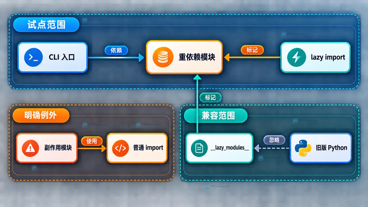 Python 3.15 lazy import 怎么渐进接入：模块声明、首次访问与兼容边界