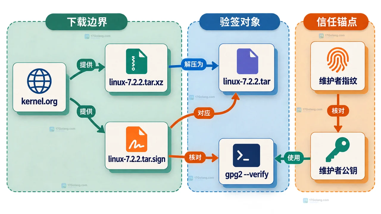 Linux 内核源码包怎么验签：tar.xz、tar.sign 与维护者指纹的对应关系