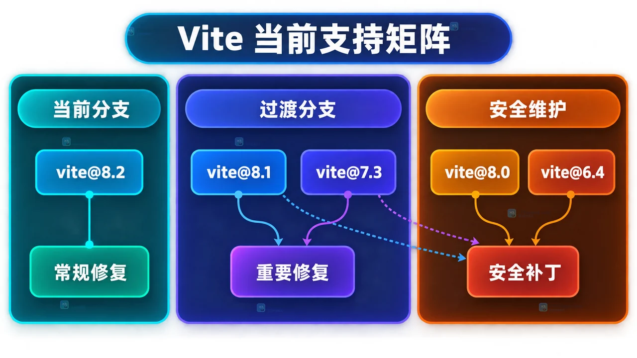 Vite 8.2 项目怎么判断仍受支持：常规修复、重要修复与安全补丁边界