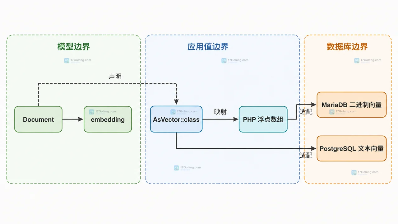 Laravel 13 AsVector 怎么映射向量字段：MariaDB 二进制与 PostgreSQL 文本值