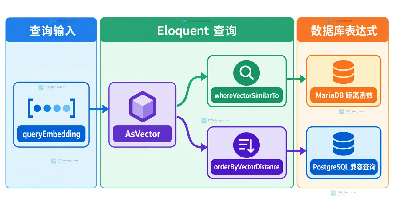 Laravel 13 查询向量经 AsVector 进入相似度筛选、距离排序和两类数据库表达式的关系