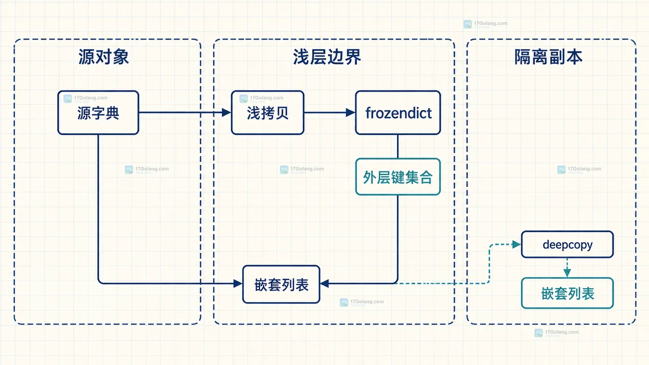 源字典、浅拷贝、frozendict 外层键集合和嵌套列表关系框图