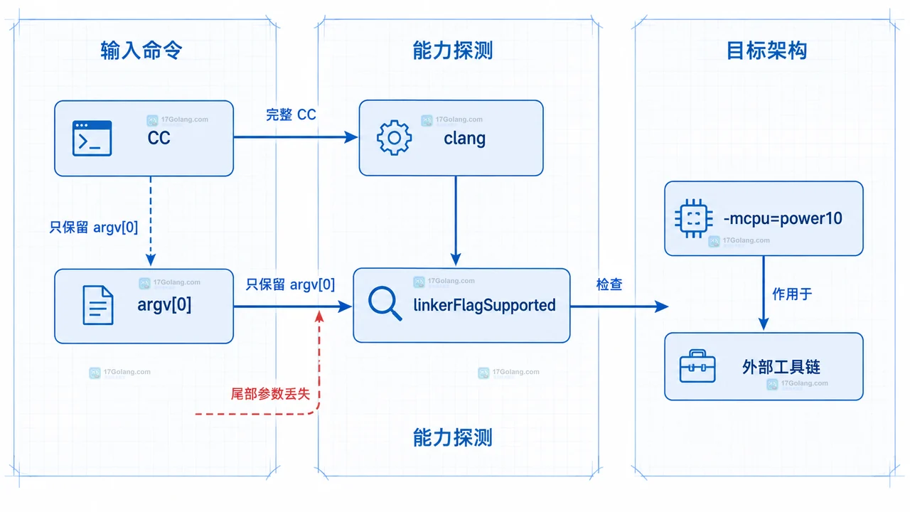Go ppc64le 的 linkerFlagSupported 为什么误判 -mcpu：多词 CC 参数的尾部解析边界