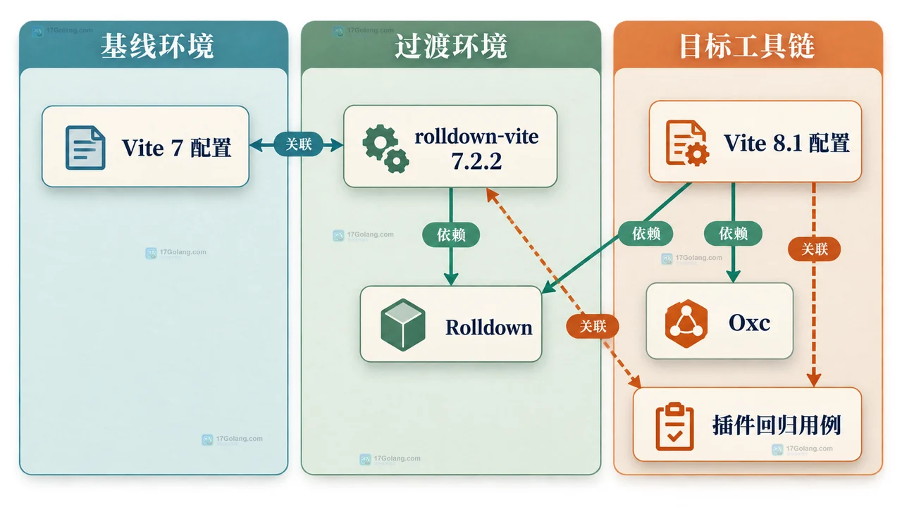 Vite 8.1 插件兼容怎么查：Rolldown 迁移、警告信息与回退边界