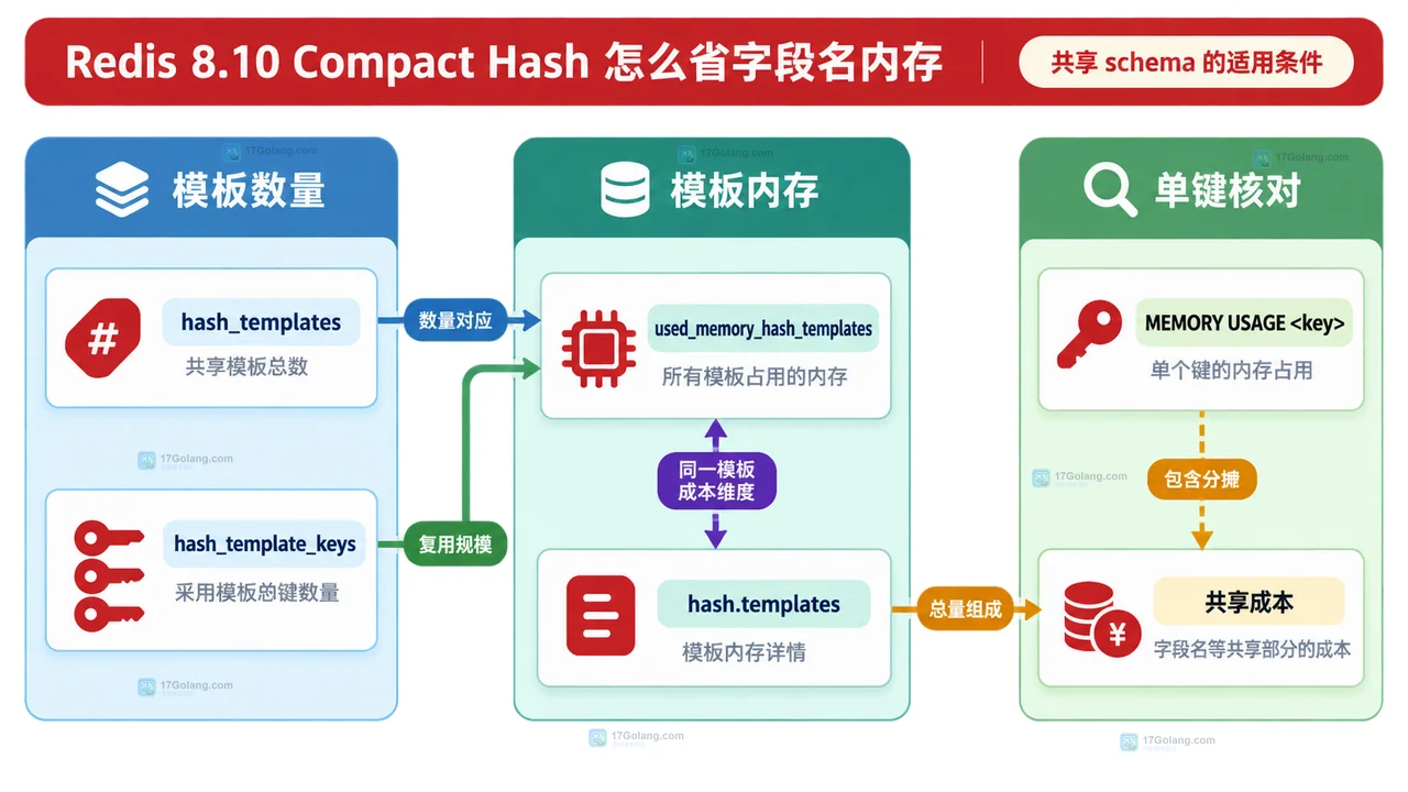 Redis 8.10 Compact Hash 怎么省字段名内存：共享 schema 的适用条件