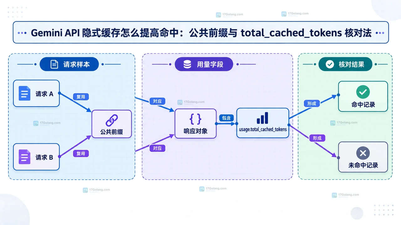 Gemini API 隐式缓存怎么提高命中：公共前缀与 total_cached_tokens 核对法