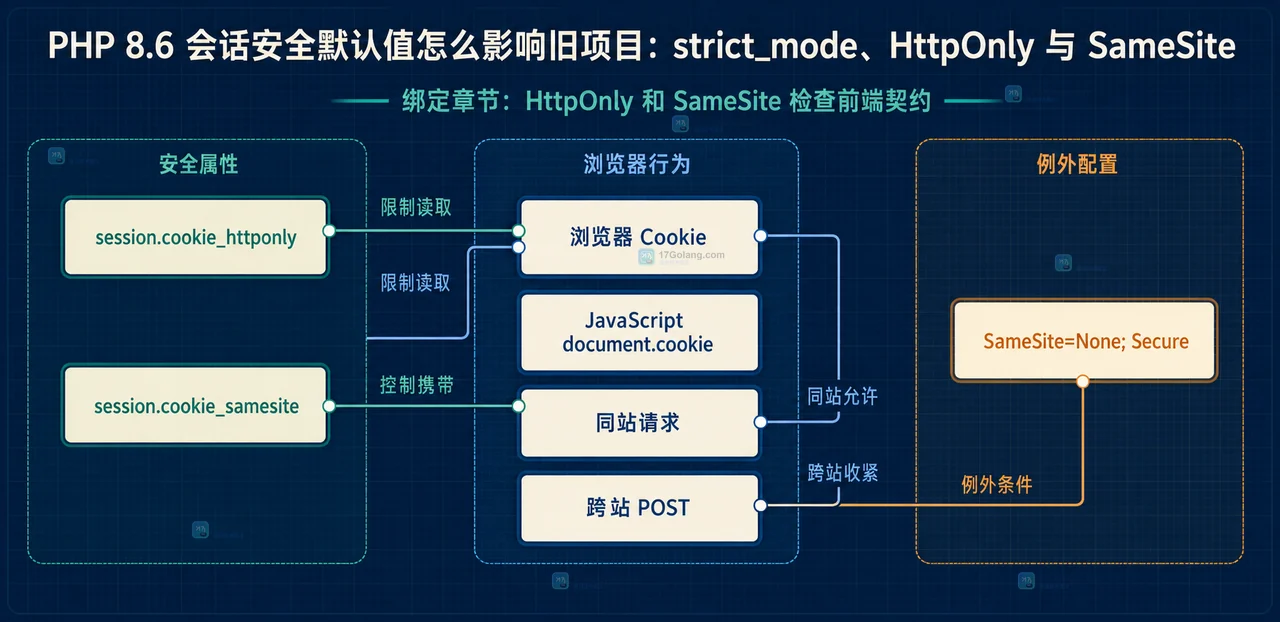 PHP 8.6 会话安全默认值怎么影响旧项目：strict_mode、HttpOnly 与 SameSite