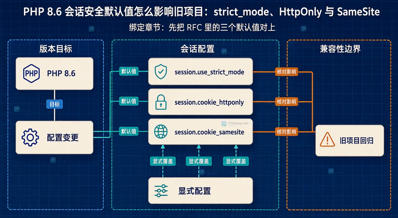 PHP 8.6 会话安全默认值与旧项目回归边界静态结构图