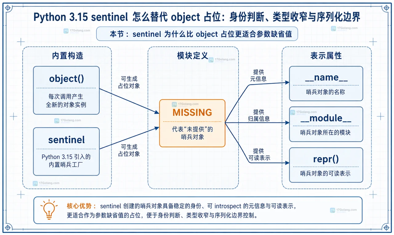 Python 3.15 sentinel 怎么替代 object 占位：身份判断、类型收窄与序列化边界