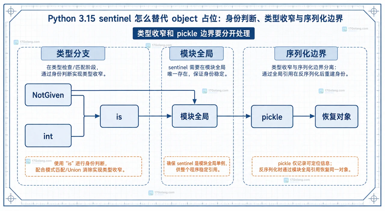 Python 3.15 sentinel 从类型收窄到模块全局和 pickle 恢复的静态结构关系图