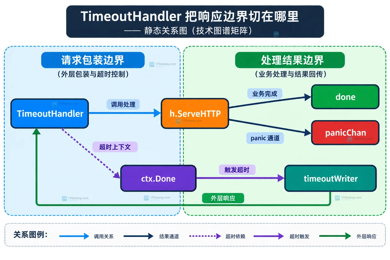 Go TimeoutHandler 超时后为什么多打一条日志：return_after_timeout 的关闭边界