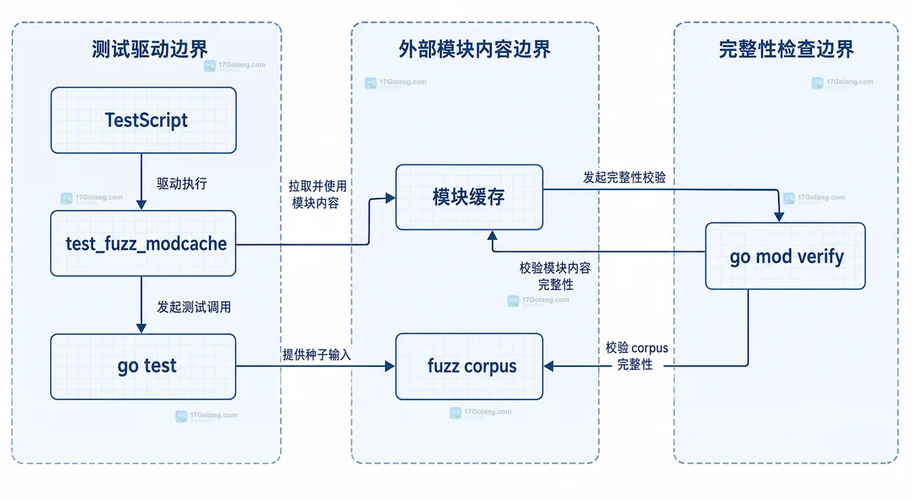 Go cmd/go fuzz_modcache 测试、外部模块、模块缓存、fuzz corpus 与校验关系的静态框图