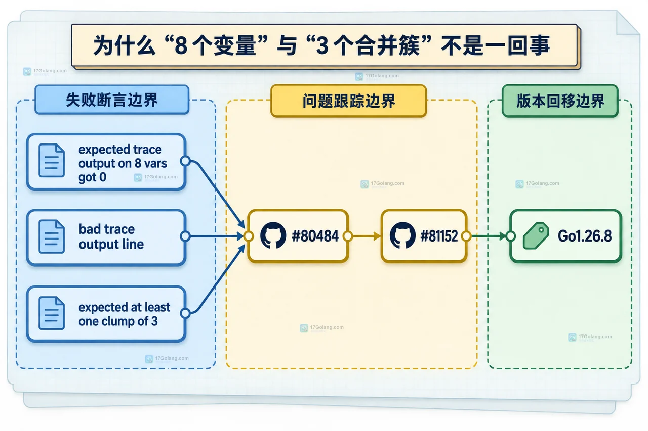 Go 编译器 MergeLocals 测试为什么持续失败：局部变量合并与版本回移边界