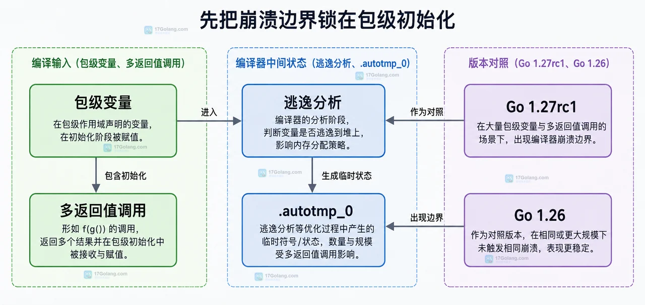 Go 编译器为什么会在大量包级变量时崩溃：多返回值调用的规模边界