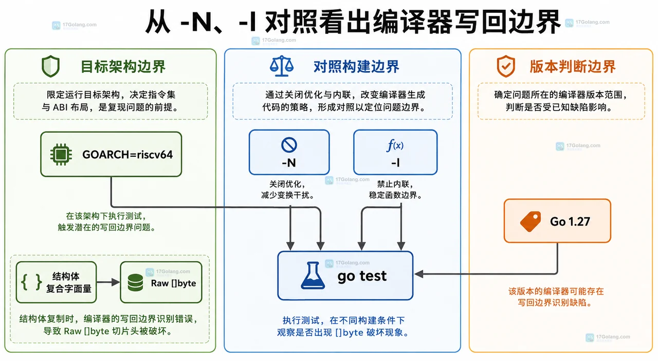 Go riscv64 结构体复制为什么会破坏 []byte：编译器写回错误的识别边界
