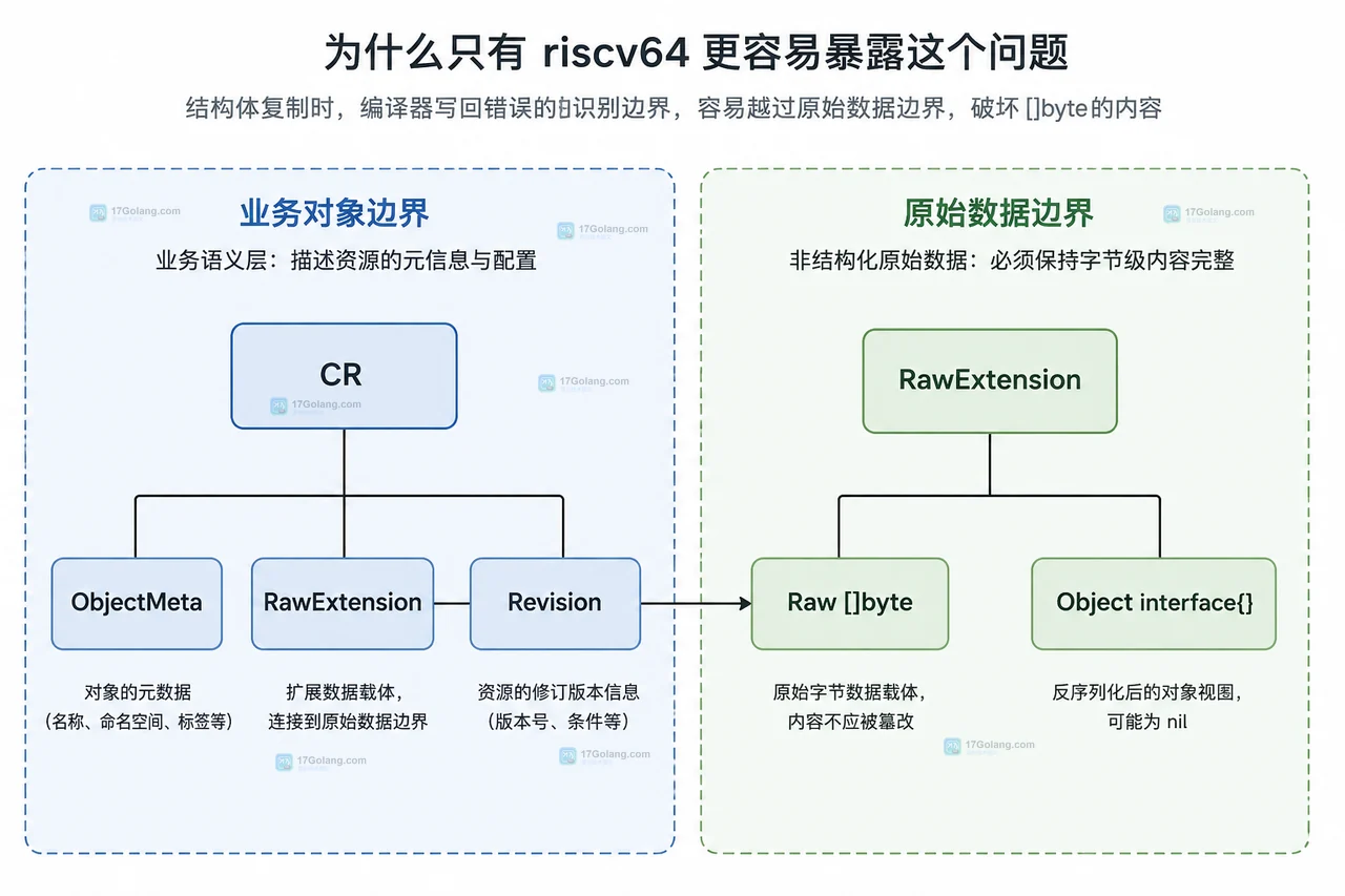 Go riscv64 结构体复制中 CR、RawExtension 与 Raw []byte 的静态字段边界关系
