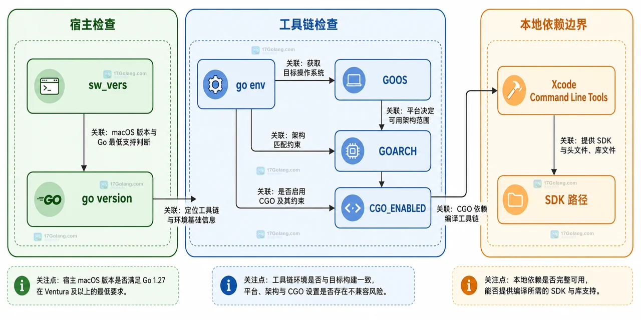 Go 1.27 macOS 版本门槛怎么排查：Ventura 要求对旧构建机的影响